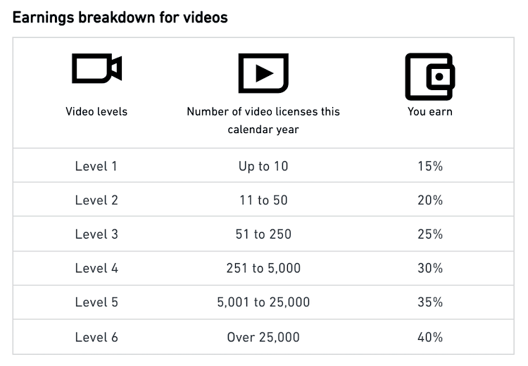 Фотобанк уменьшил отчисления за видео