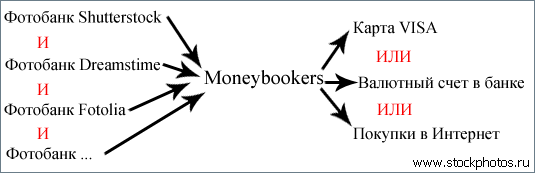 Получение денег через Moneybookers