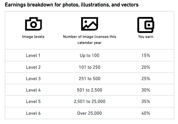 Фотобанк Shutterstock уменьшил заработки для авторов