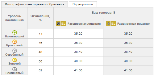 Цены в depositphotos по расширенной лицензии